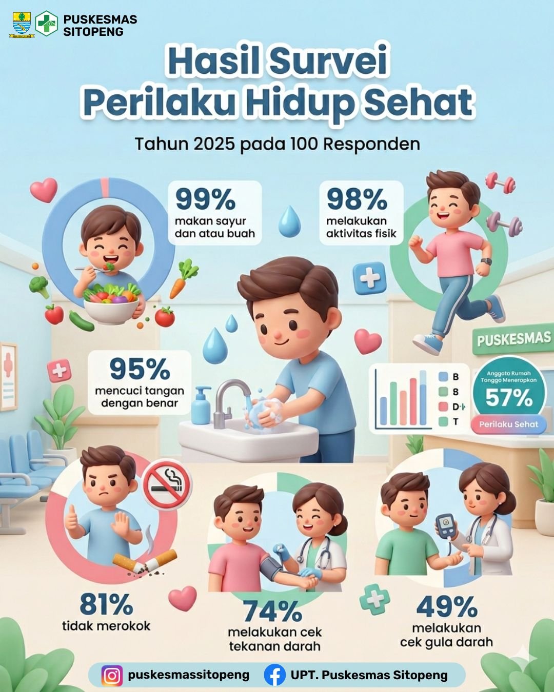 Hasil Survei Perilaku Hidup Sehat 2025